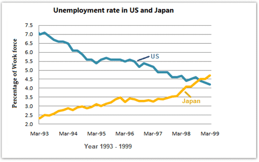 Line Graph of unemployment rates in the US and Japan