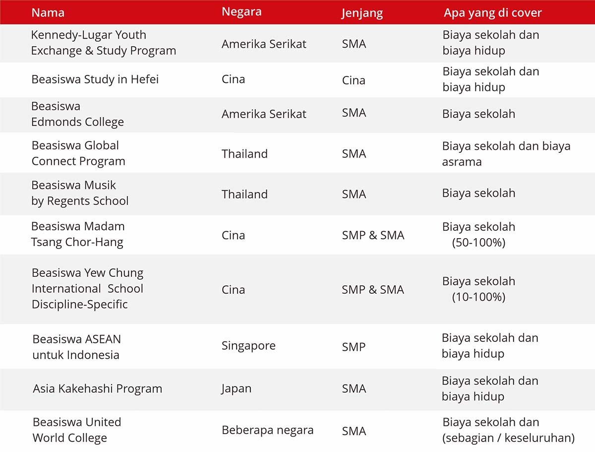 10 beasiswa dan program pertukaran pelajar untuk siswa SMP & SMA