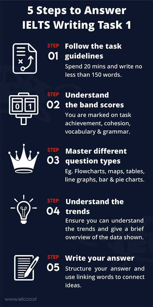 tips-and-tricks-of-ielts-writing-task-1-o2-masters-gambaran