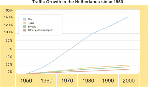 example of overtime data : Traffic Growth in the Netherlands since 1950