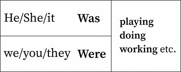 past continuous tense formula