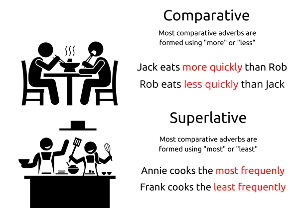 Example of regular comparative dan superlative adverbs