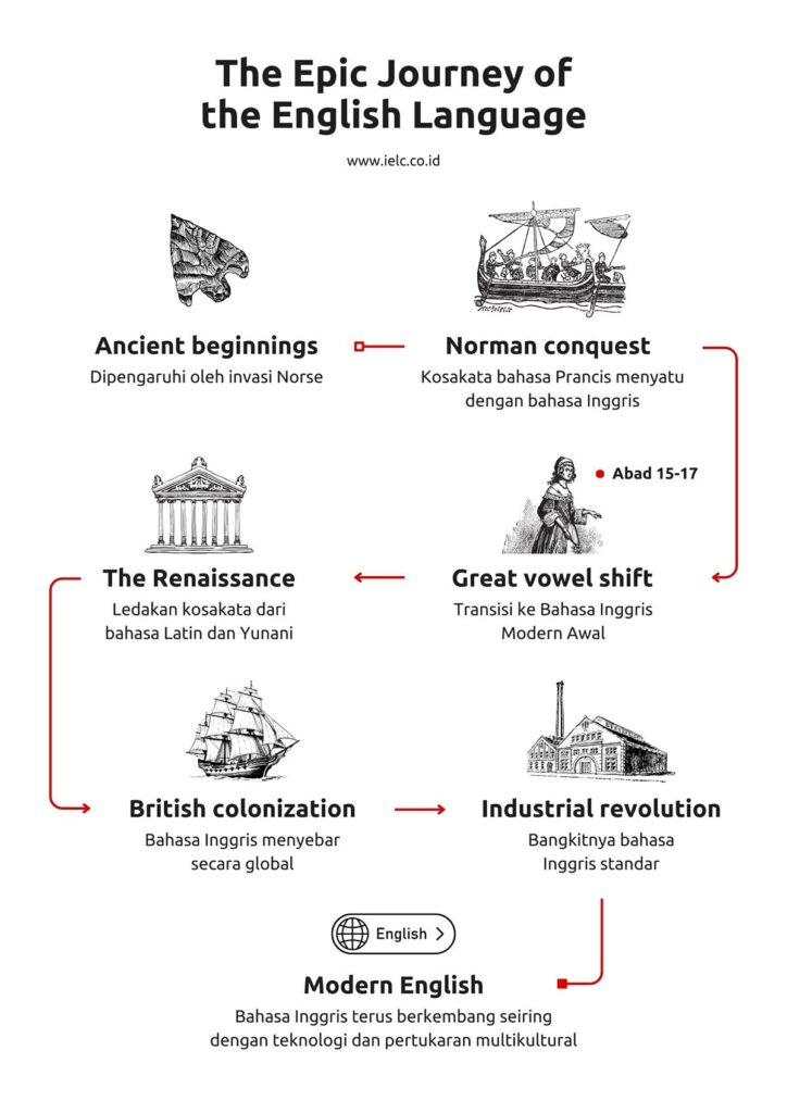 Sejarah Bahasa Inggris dari kuno hingga modern