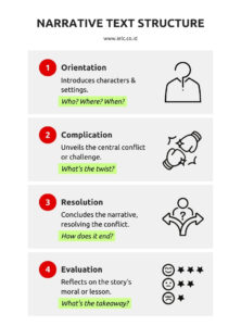 Narrative text - definition, characteristics, functions, types, and example